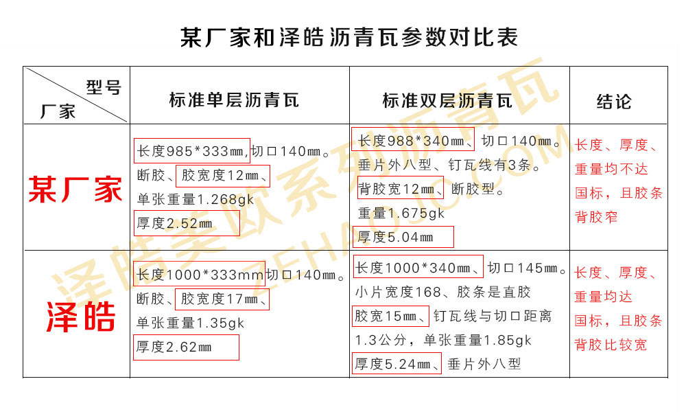 某廠家和澤皓玻纖瓦參數對比