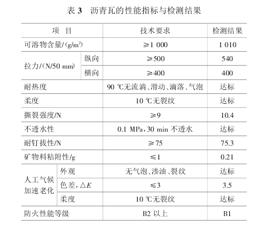 瀝青瓦防火性能指標與檢測結果